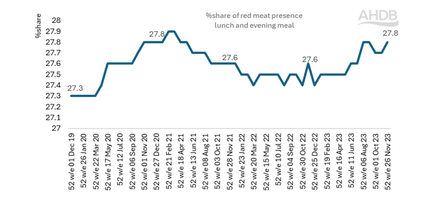 graph showing meals containing red meat